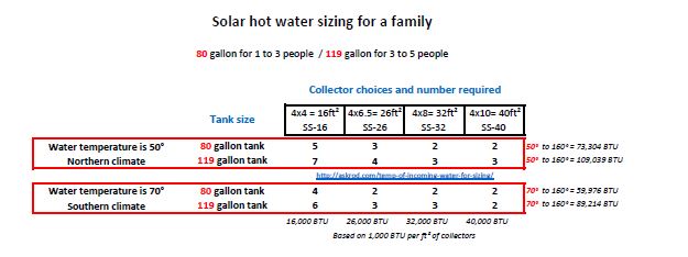 Sizing home system based on temp of incoming water, with helpful chart